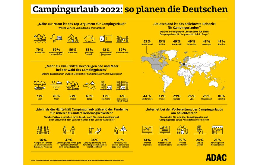 Campingurlaub in Coronazeiten: Das Ergebnis einer Umfrage im Auftrag des ADAC. | © Foto: Autoren-Union Mobilität/ADAC